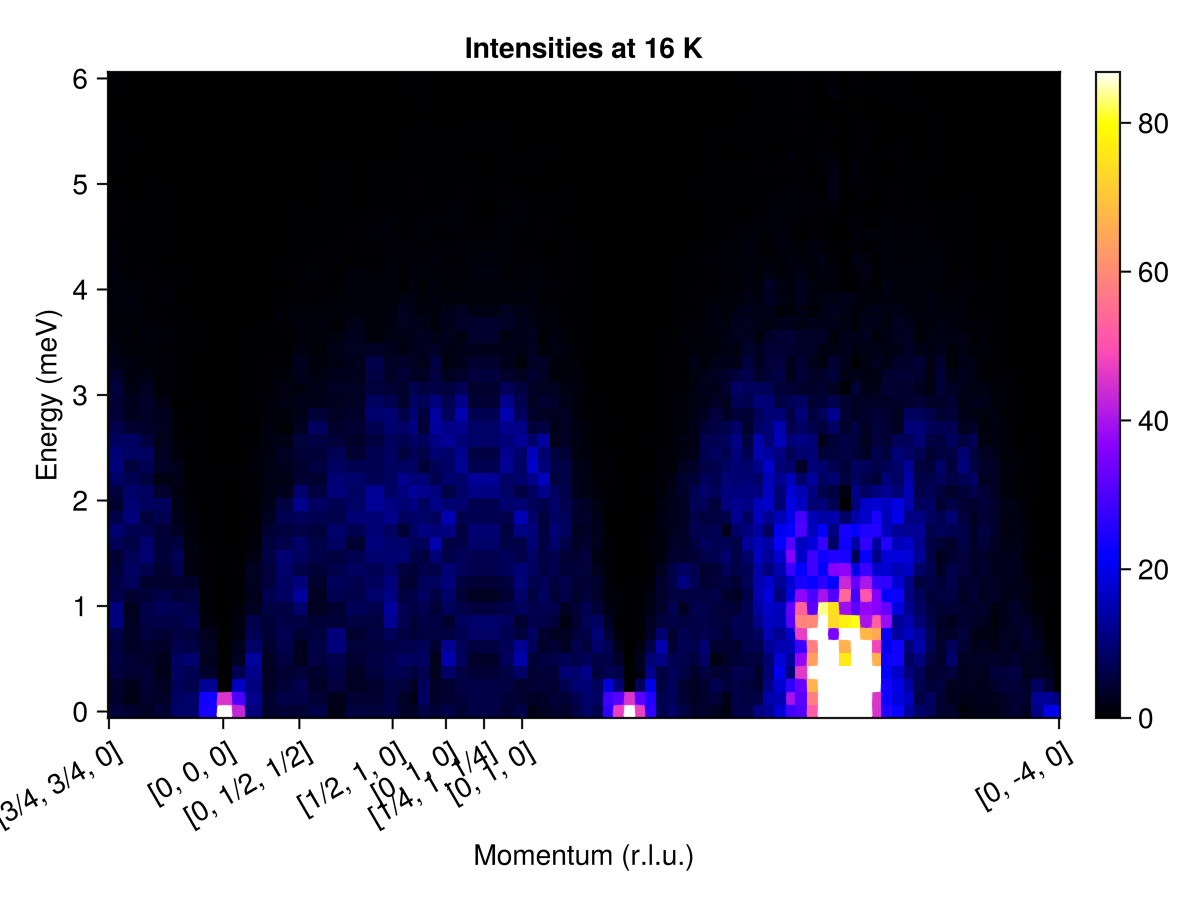 Example block output