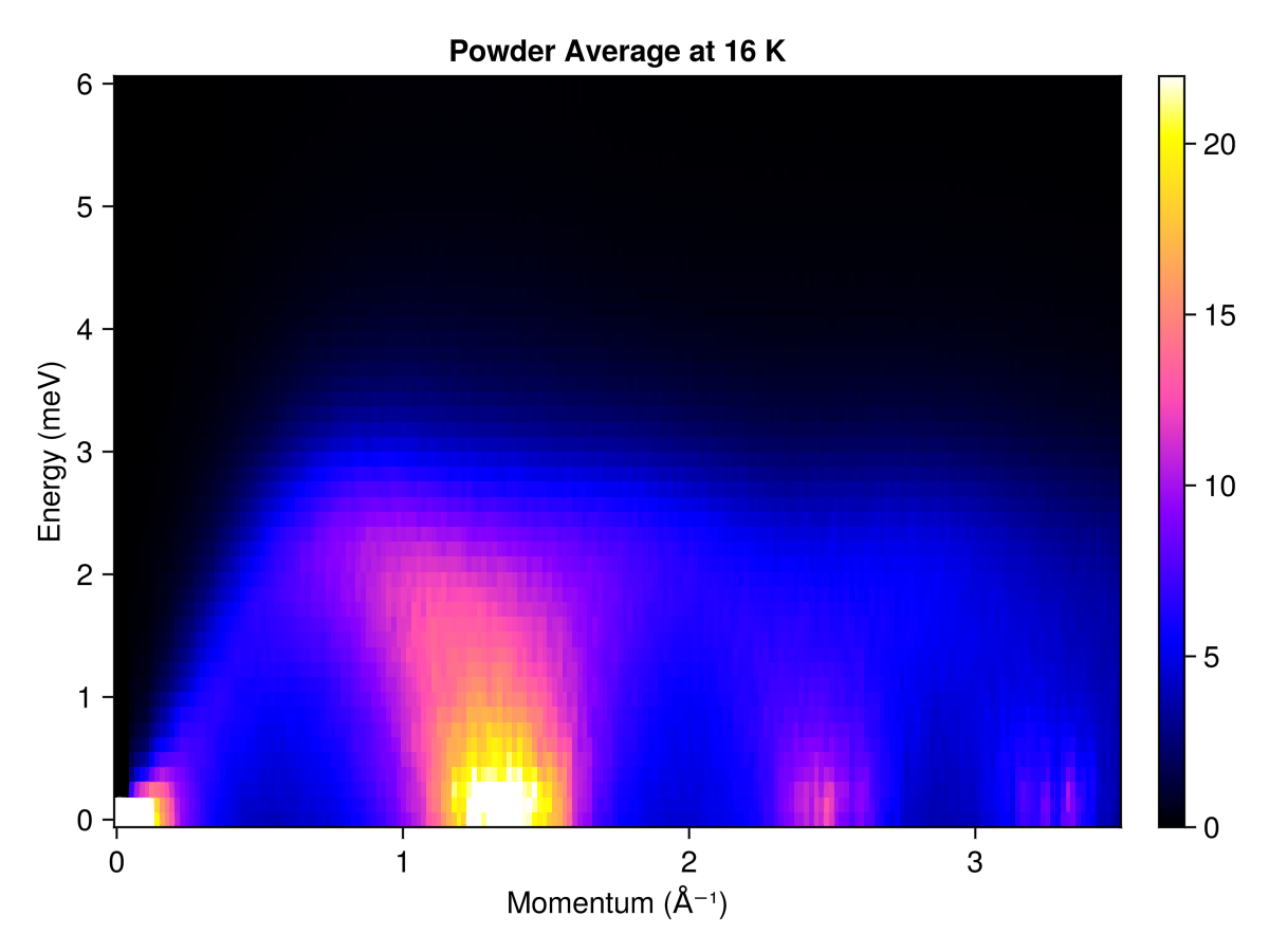 Example block output