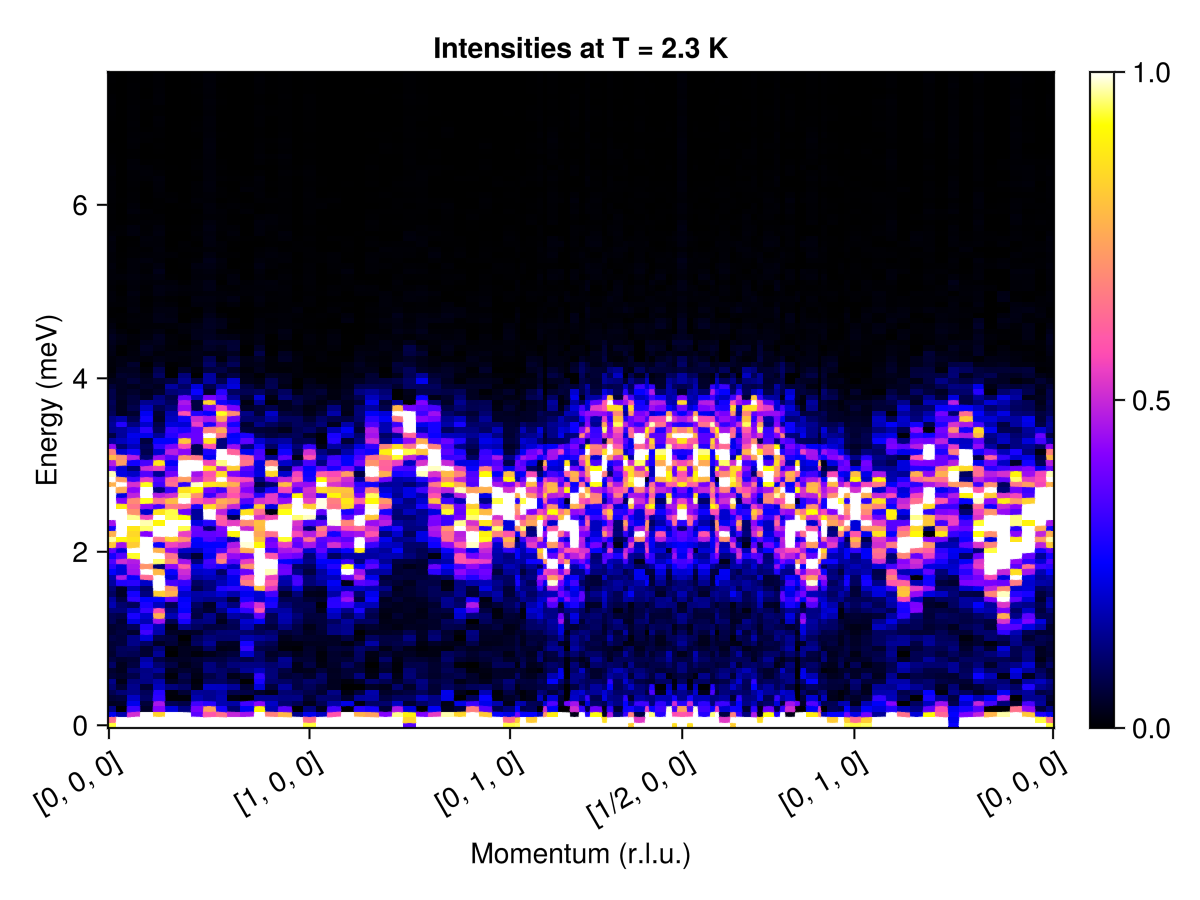 Example block output