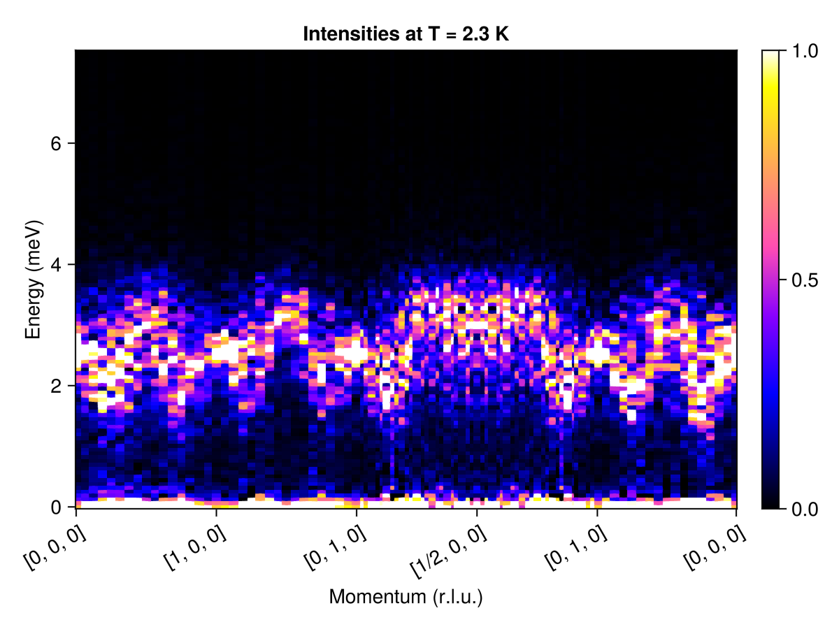 Example block output