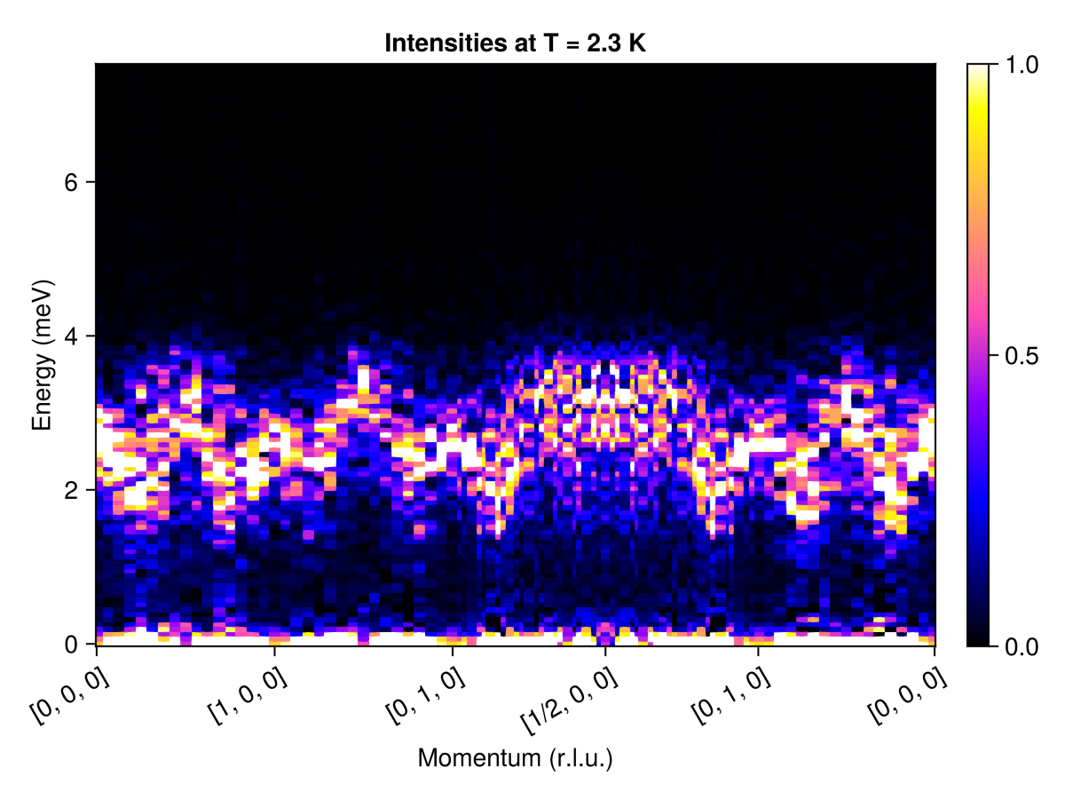 Example block output
