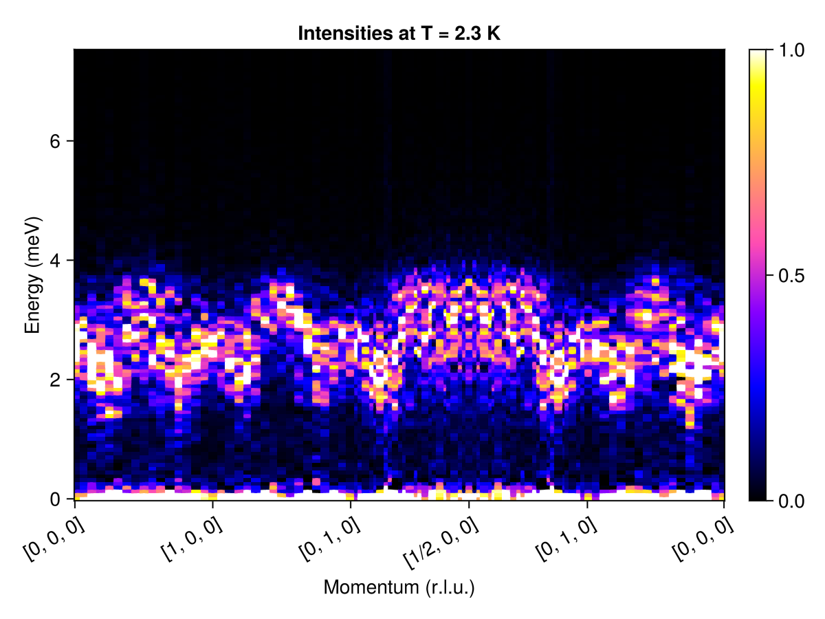 Example block output
