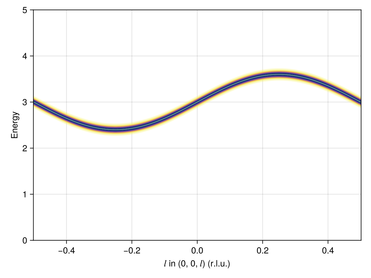 Example block output