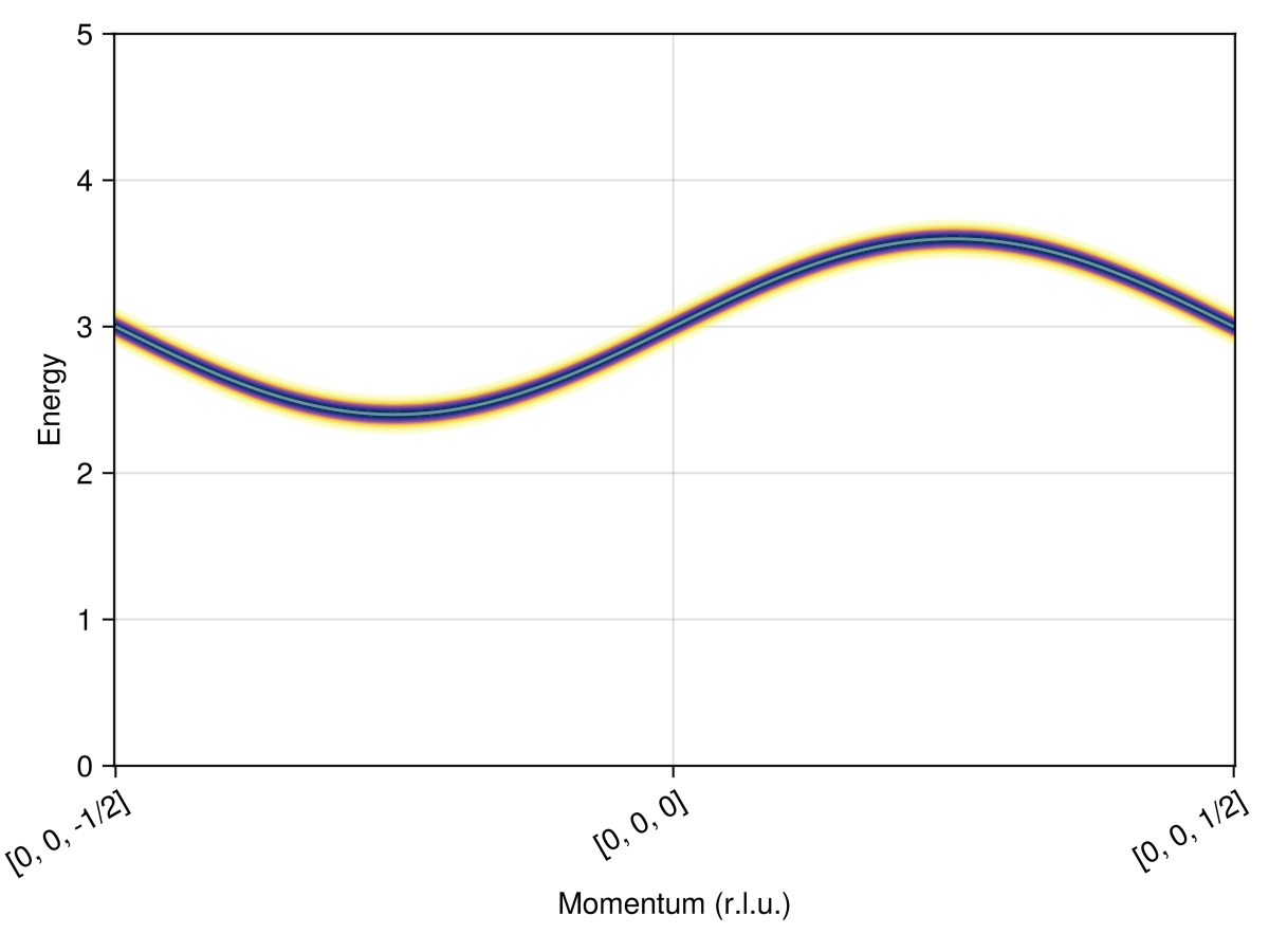 Example block output