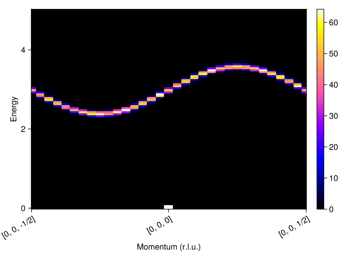 Example block output