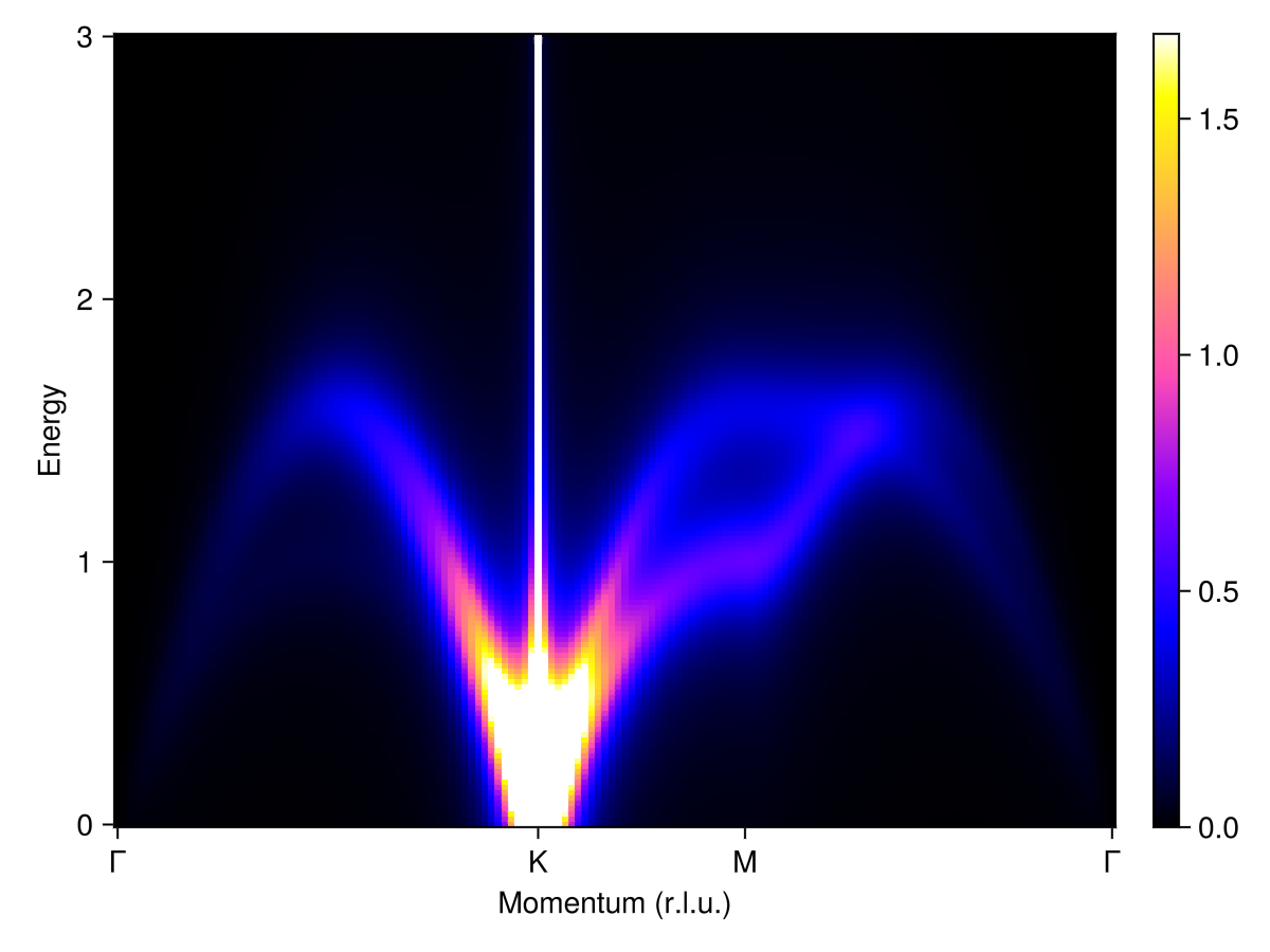 Example block output
