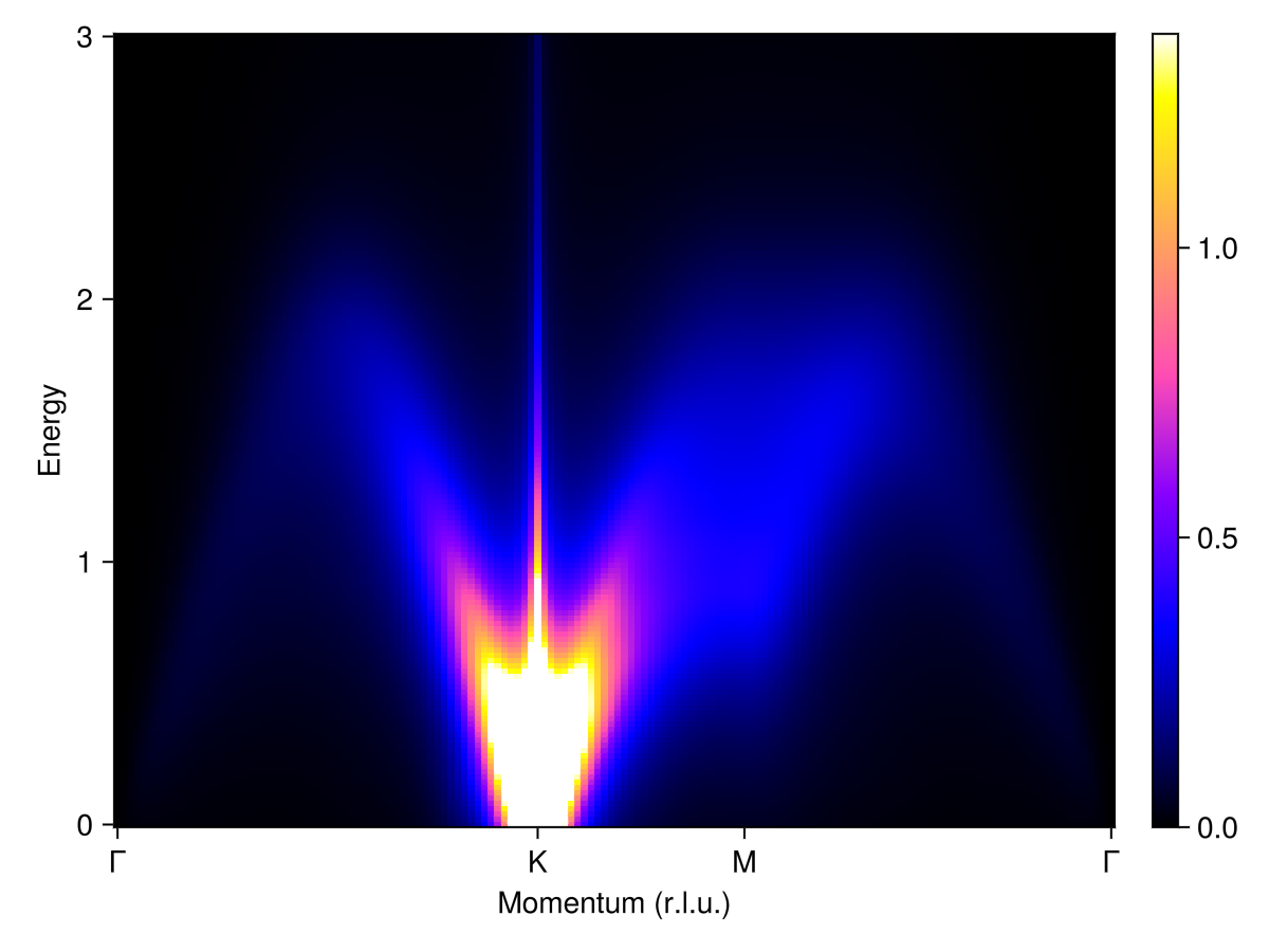 Example block output