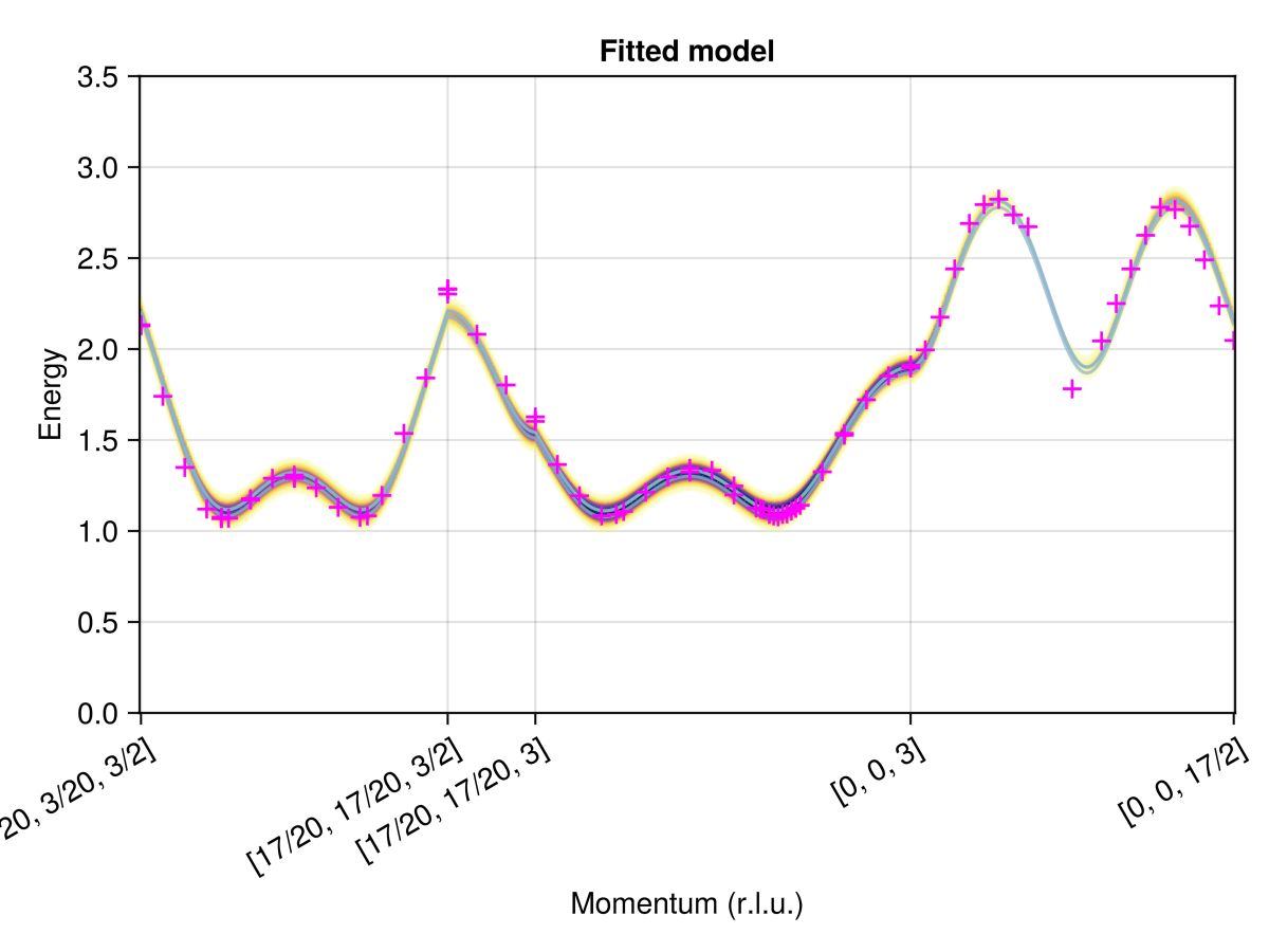 Example block output