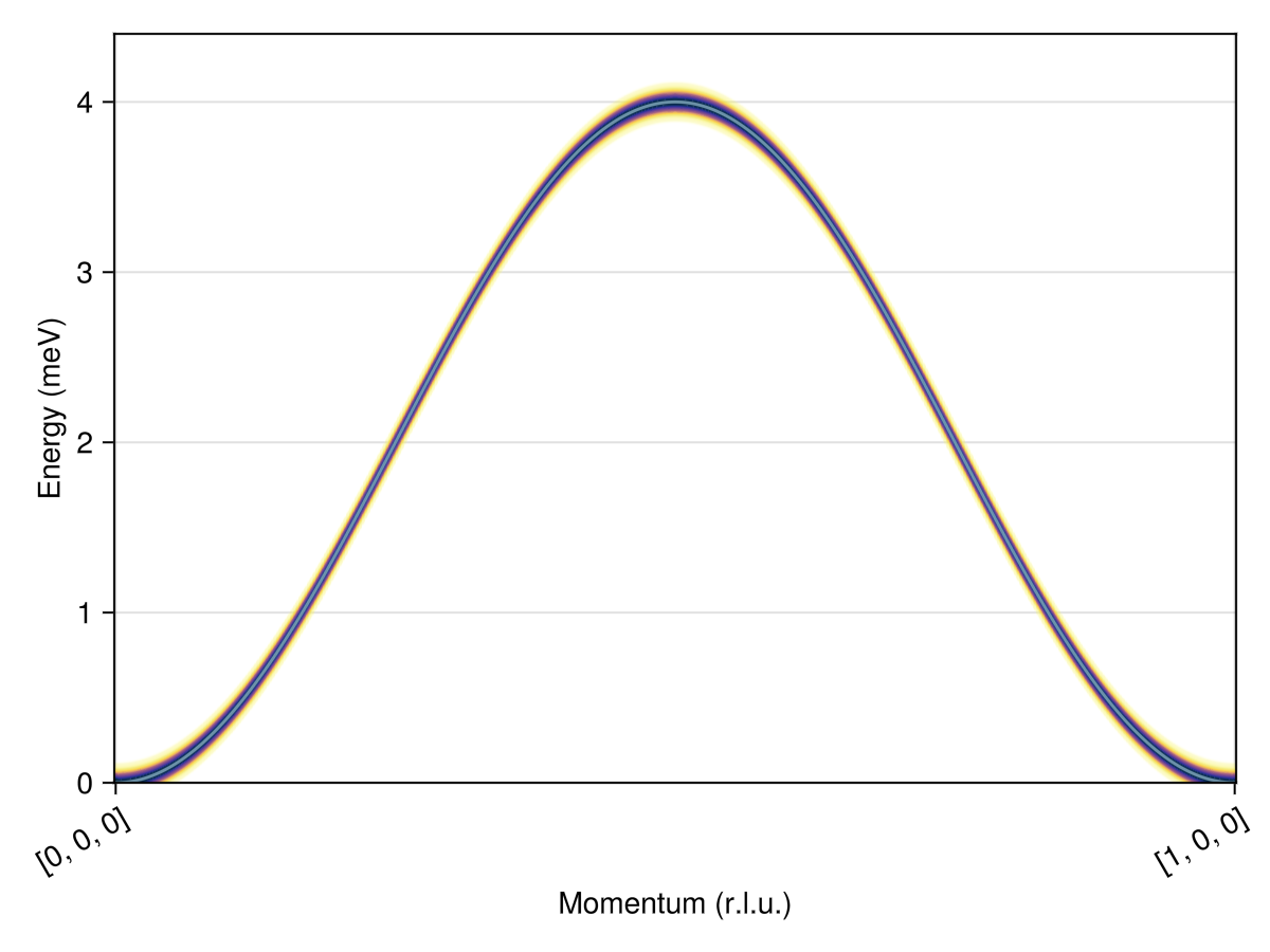 Example block output