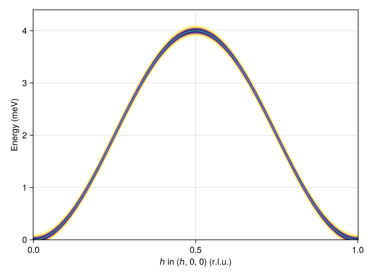 Example block output