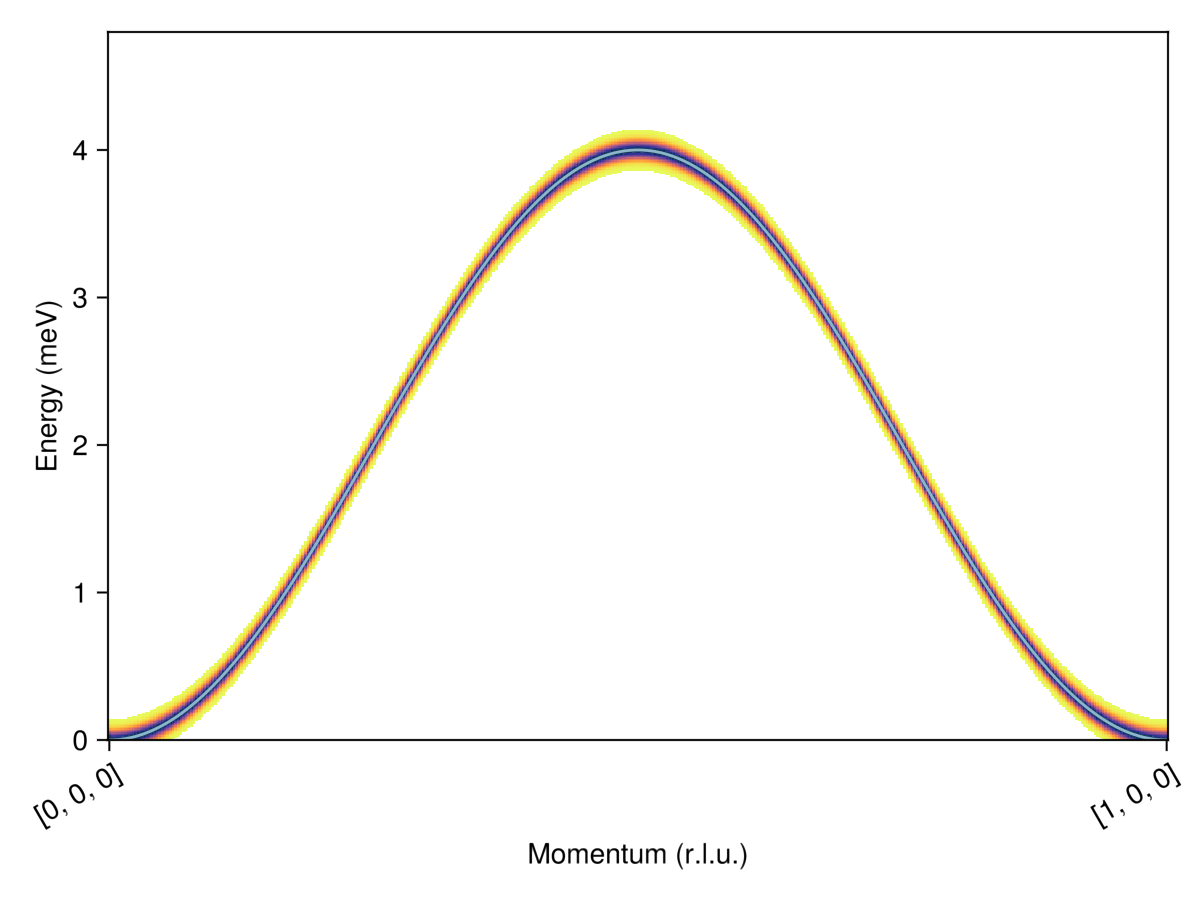 Example block output