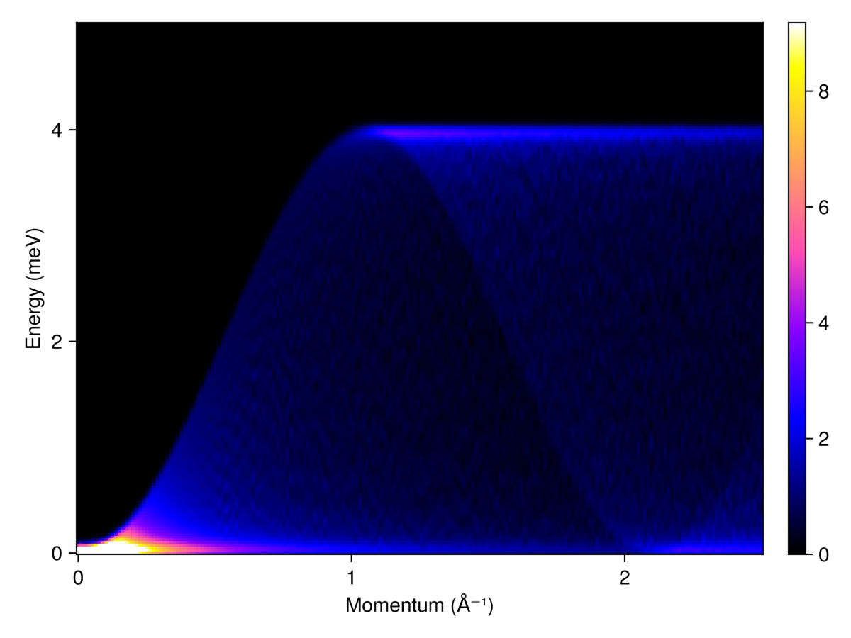 Example block output