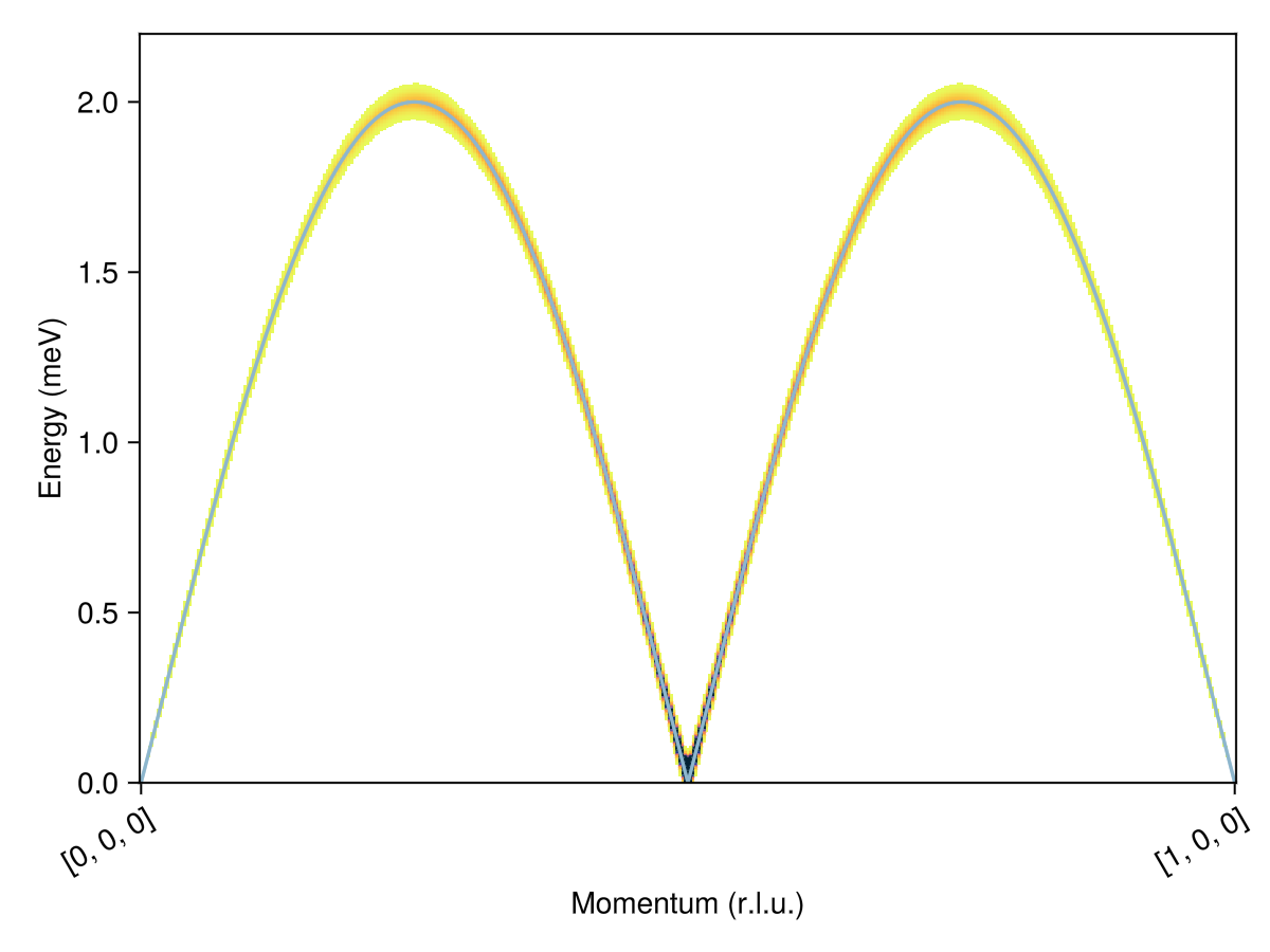 Example block output