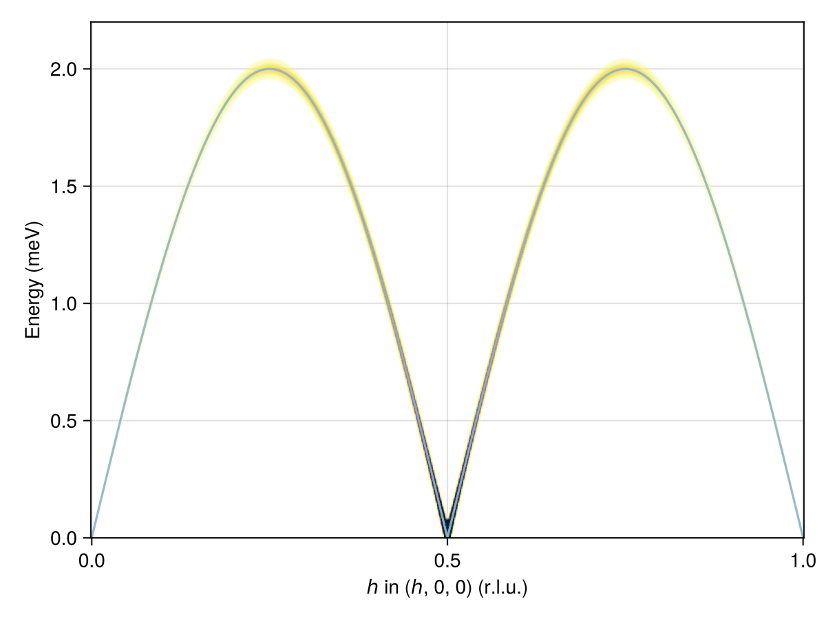 Example block output