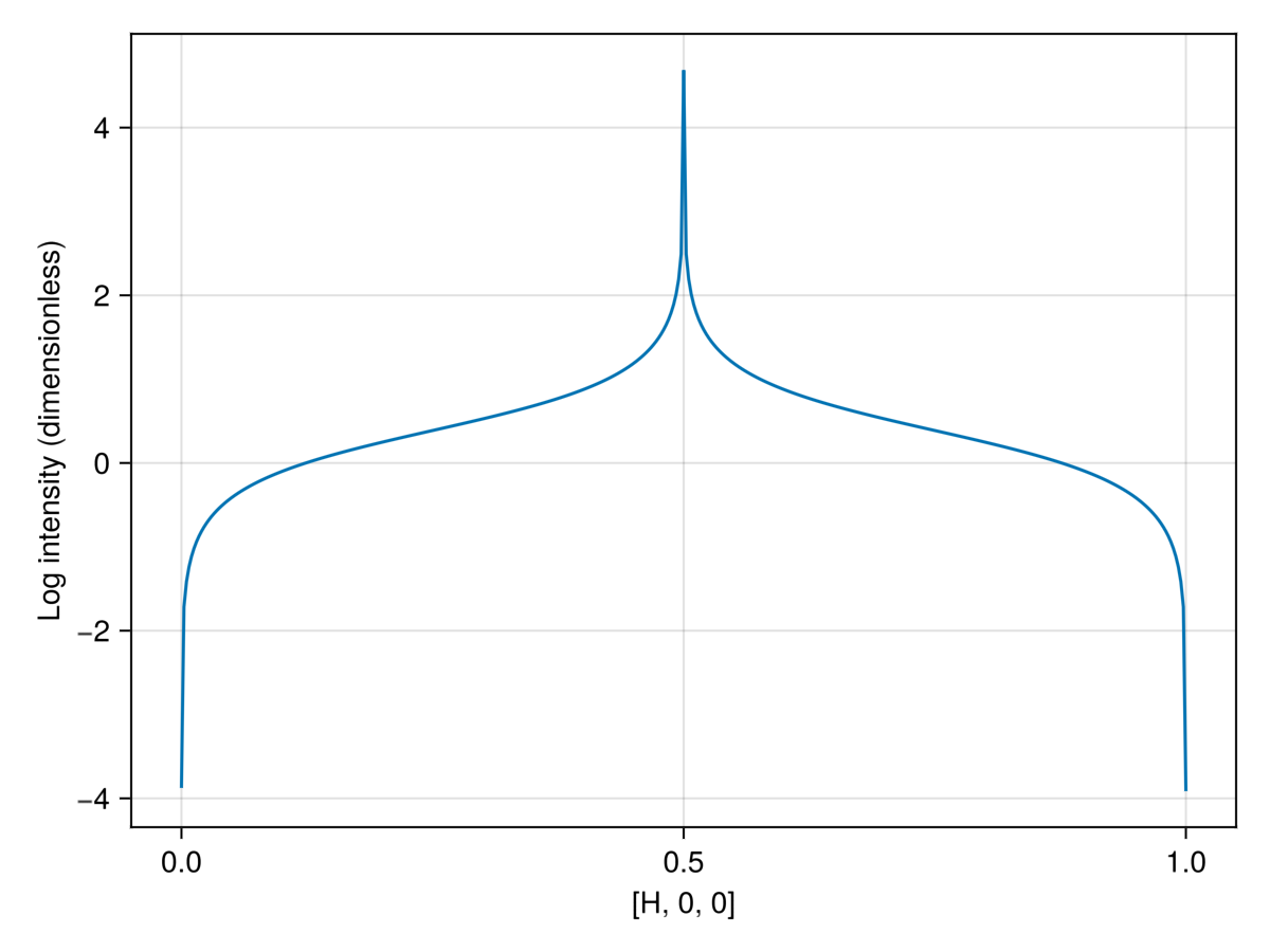 Example block output