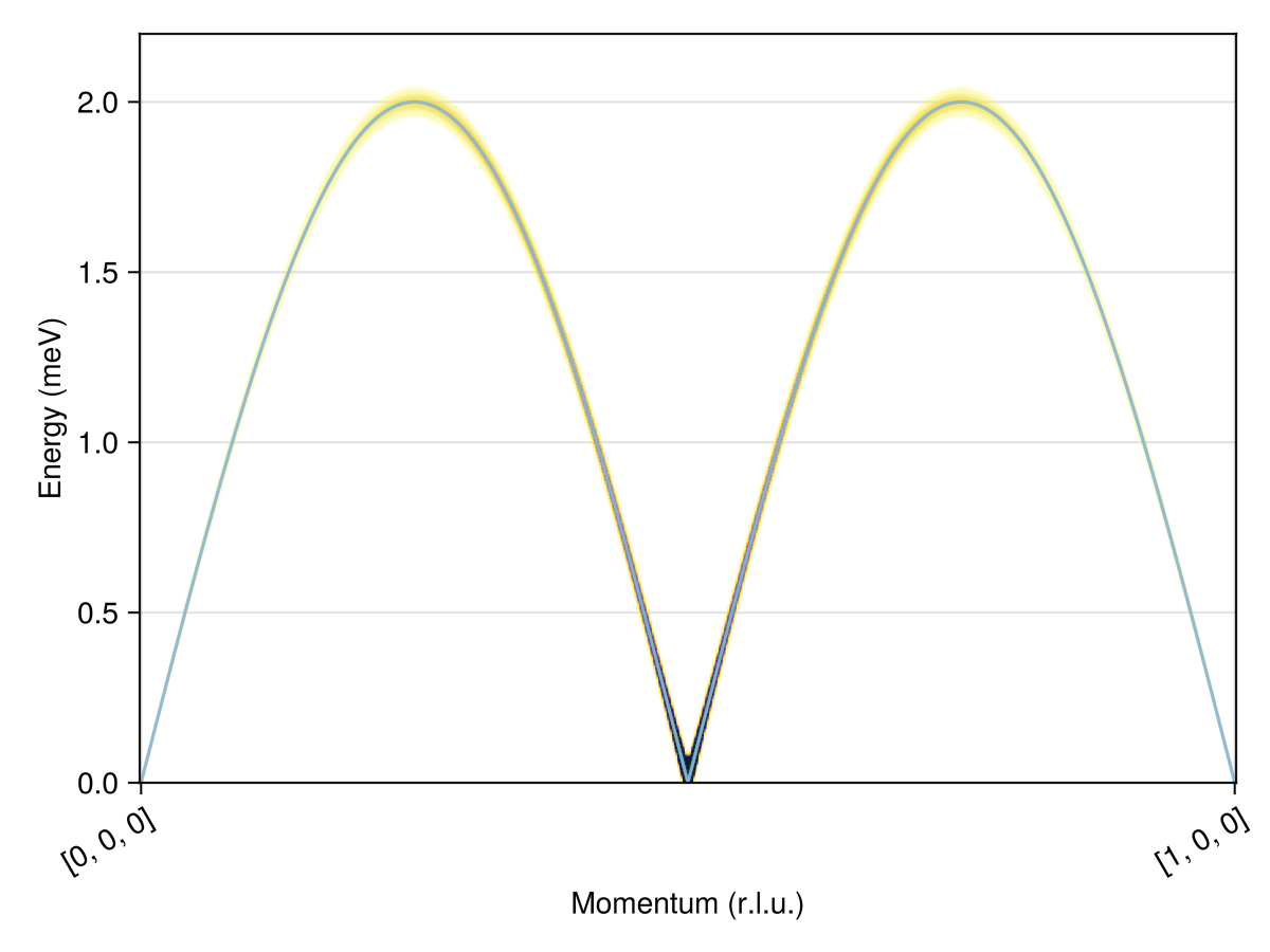 Example block output