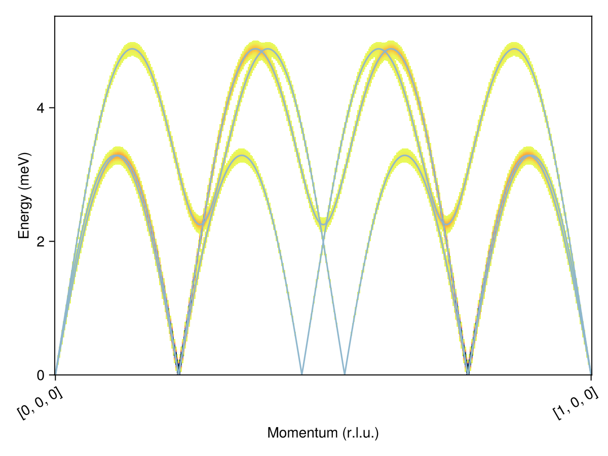 Example block output