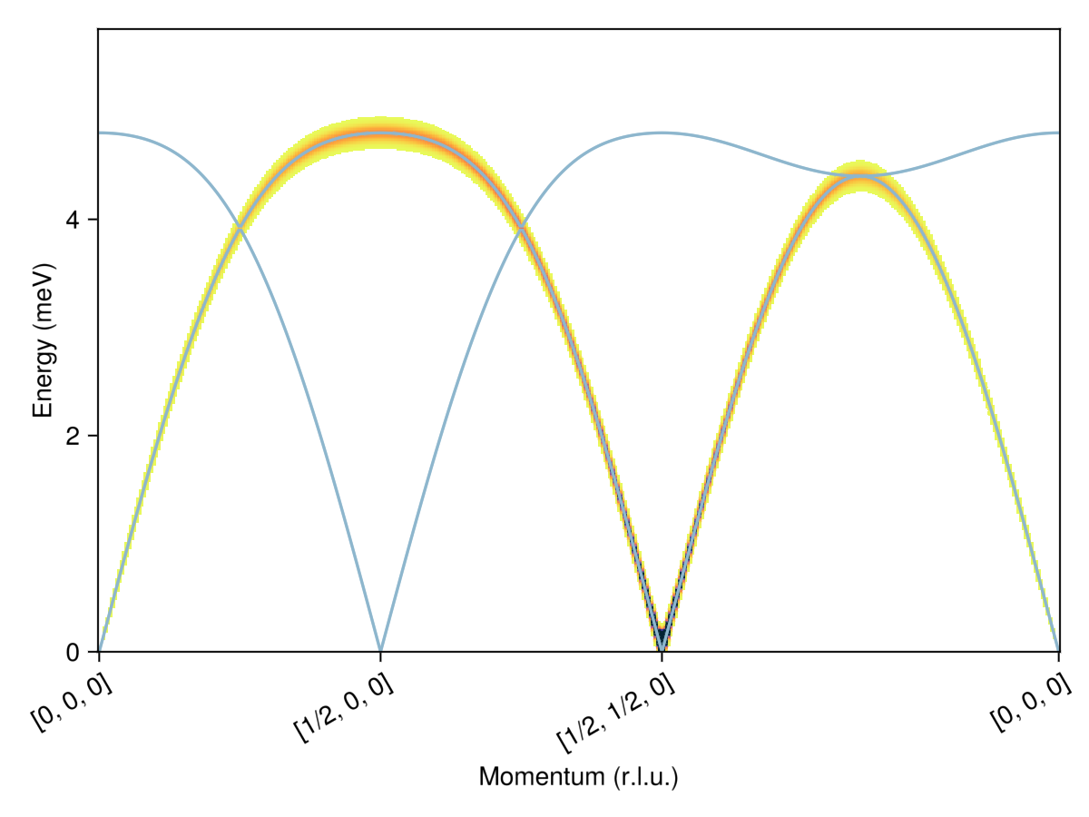 Example block output