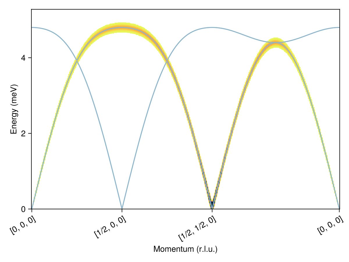 Example block output