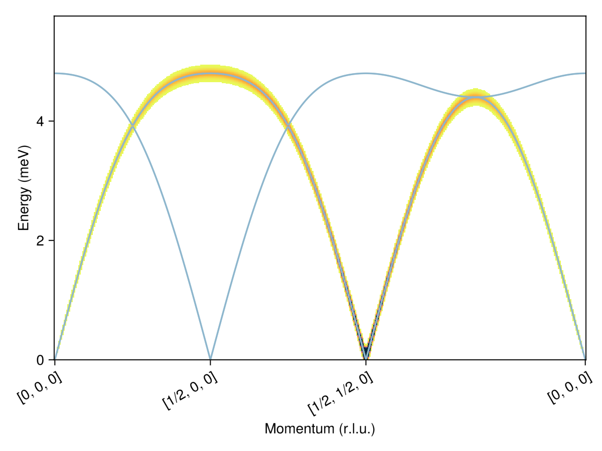 Example block output