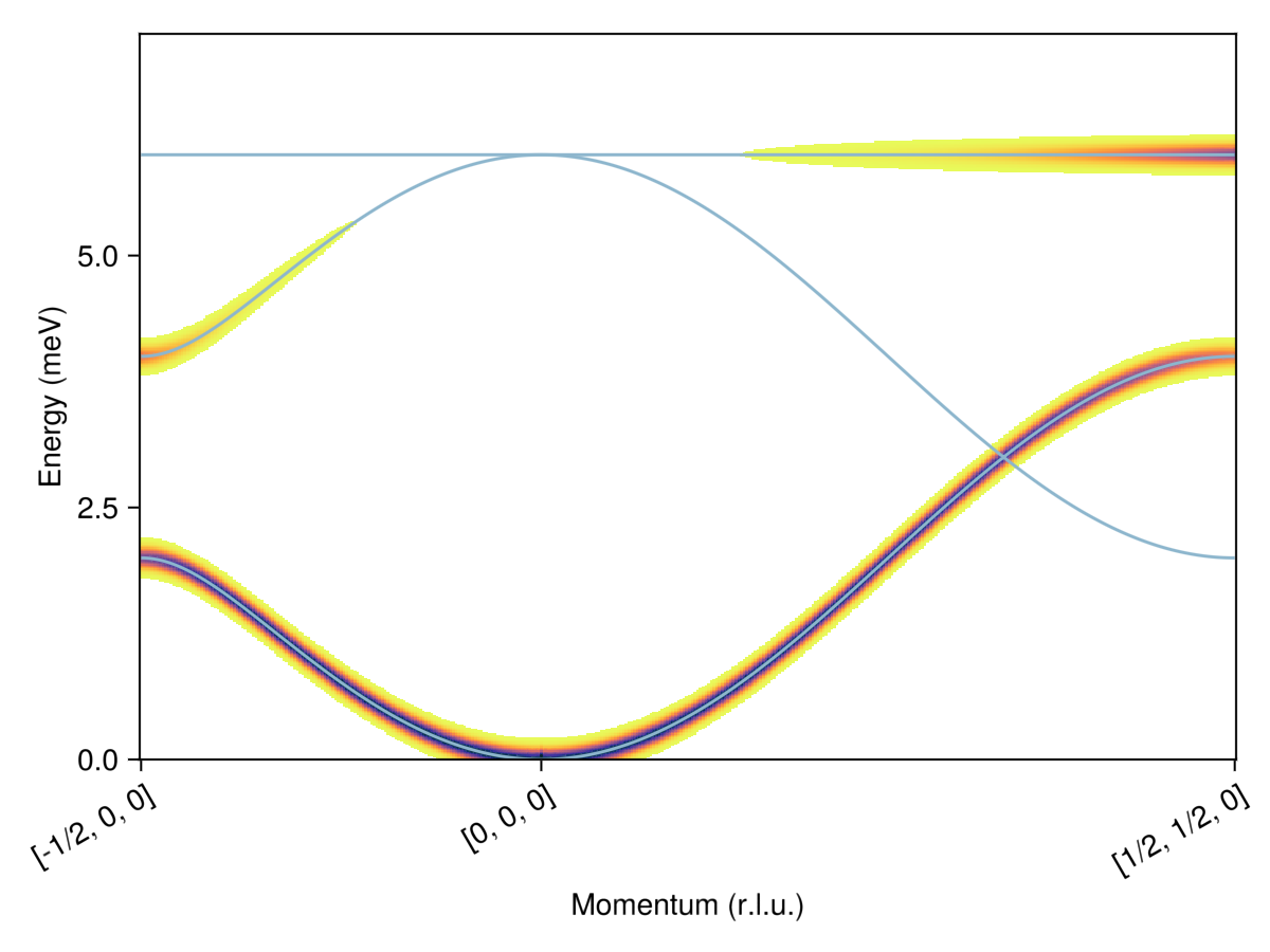 Example block output