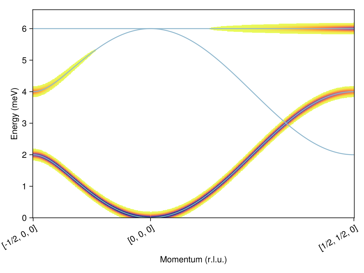Example block output