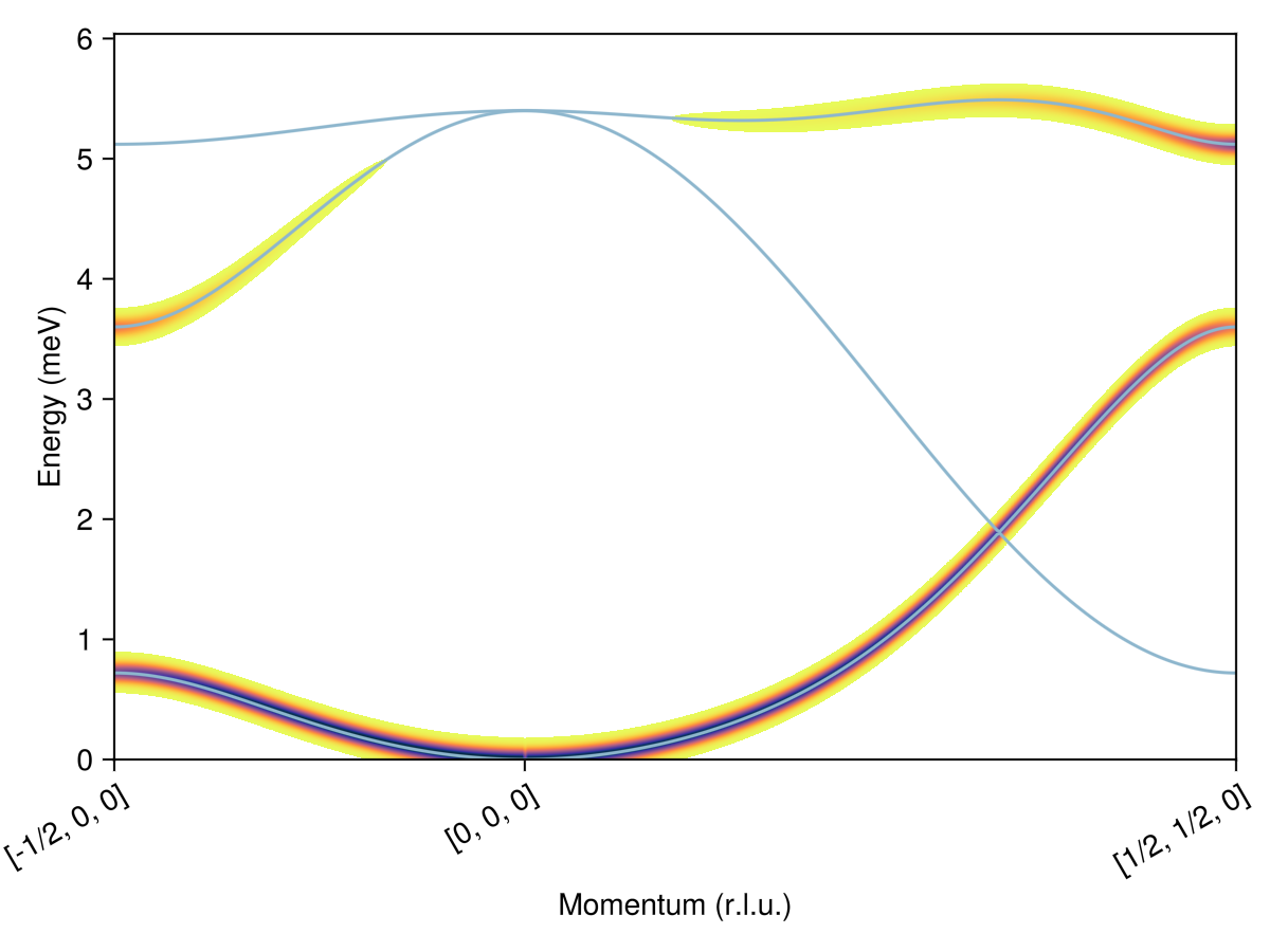 Example block output