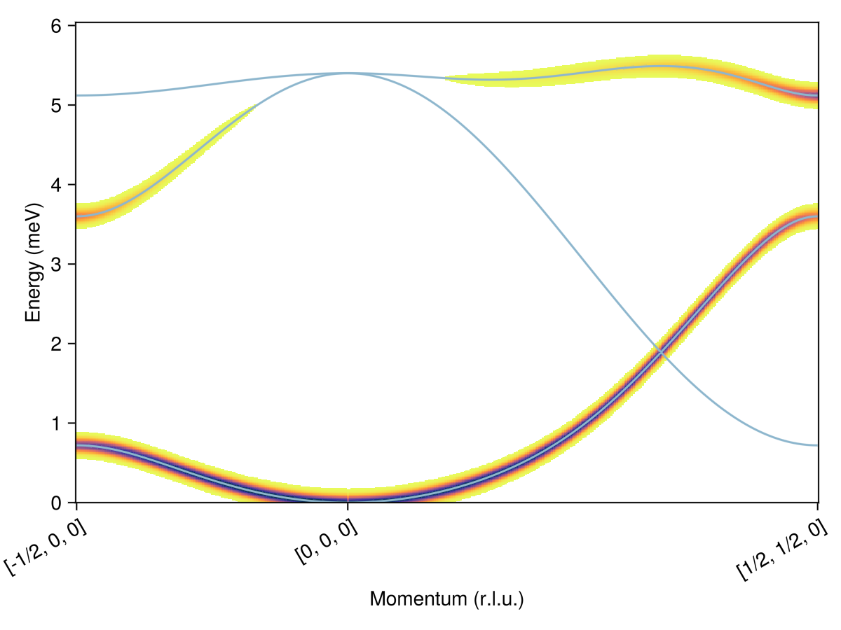 Example block output