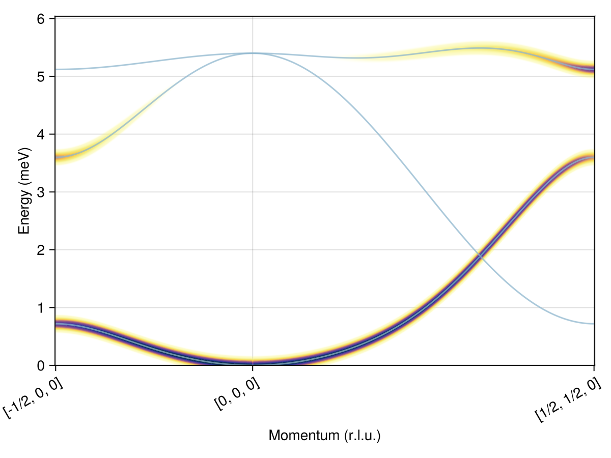 Example block output