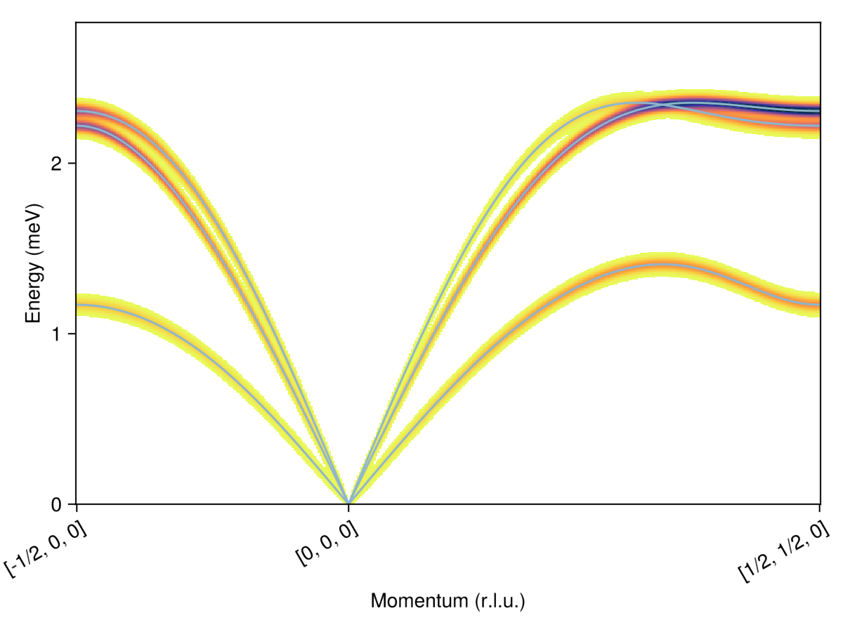 Example block output