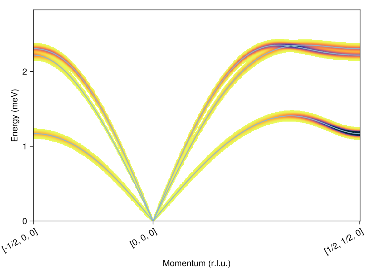 Example block output