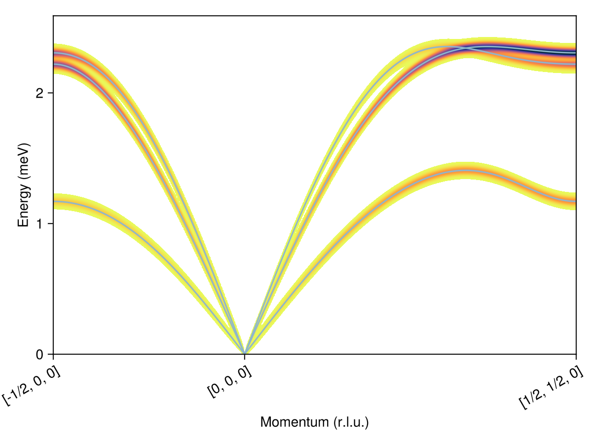Example block output