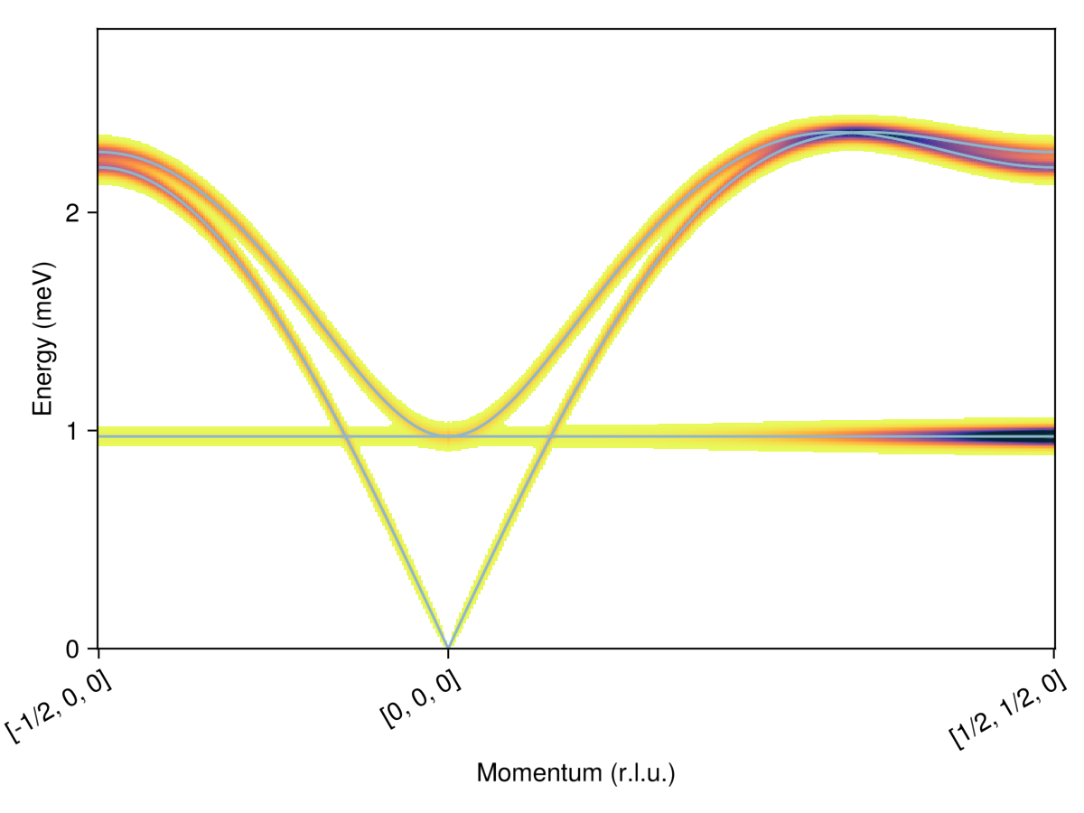 Example block output