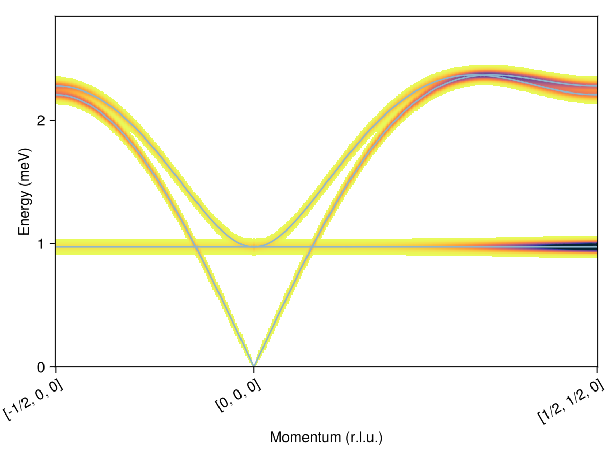 Example block output