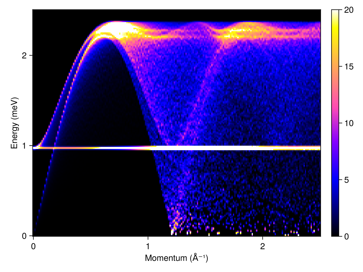 Example block output