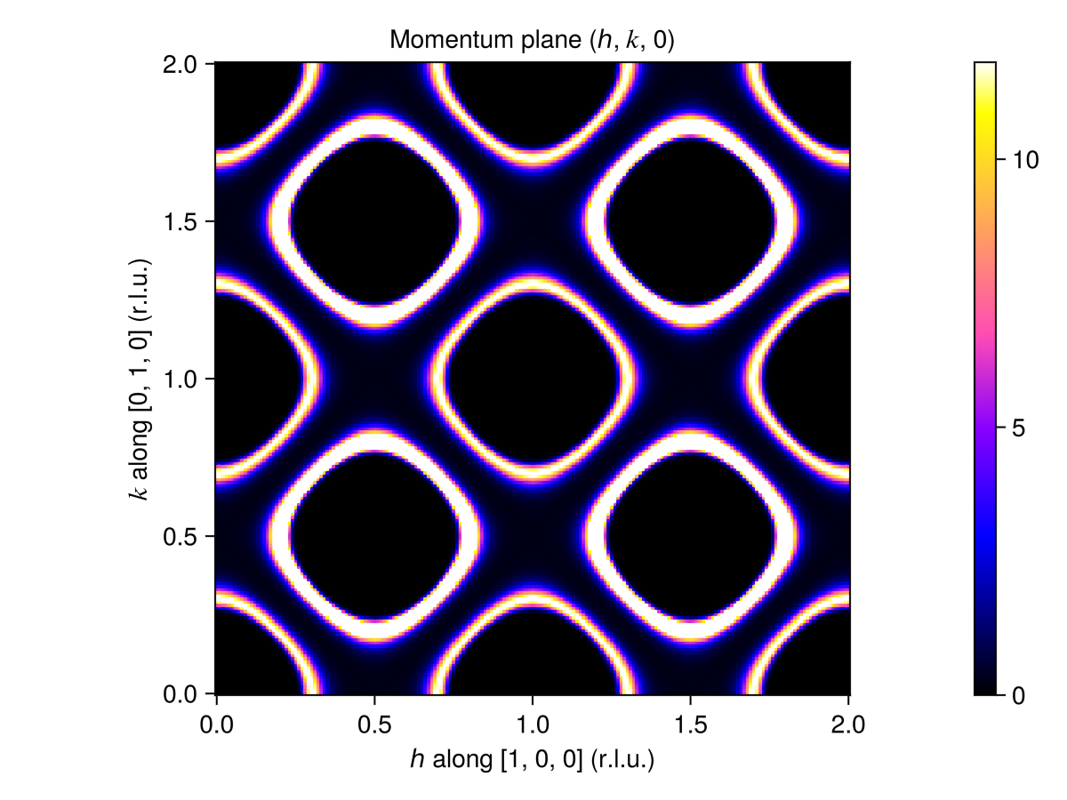 Example block output