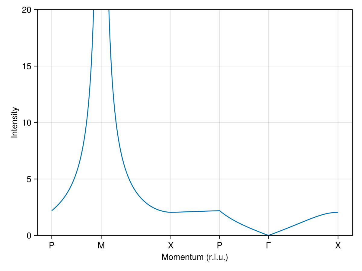 Example block output
