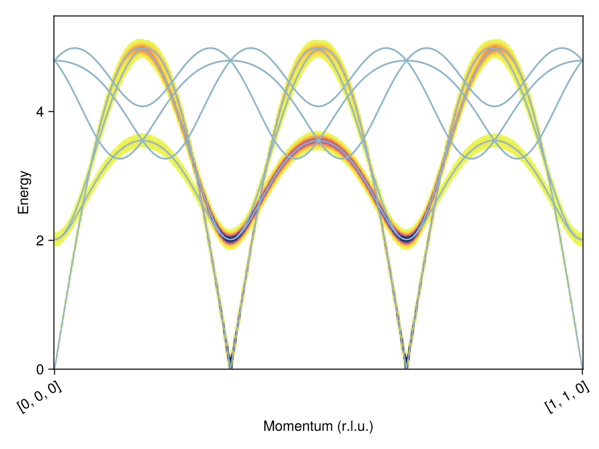 Example block output