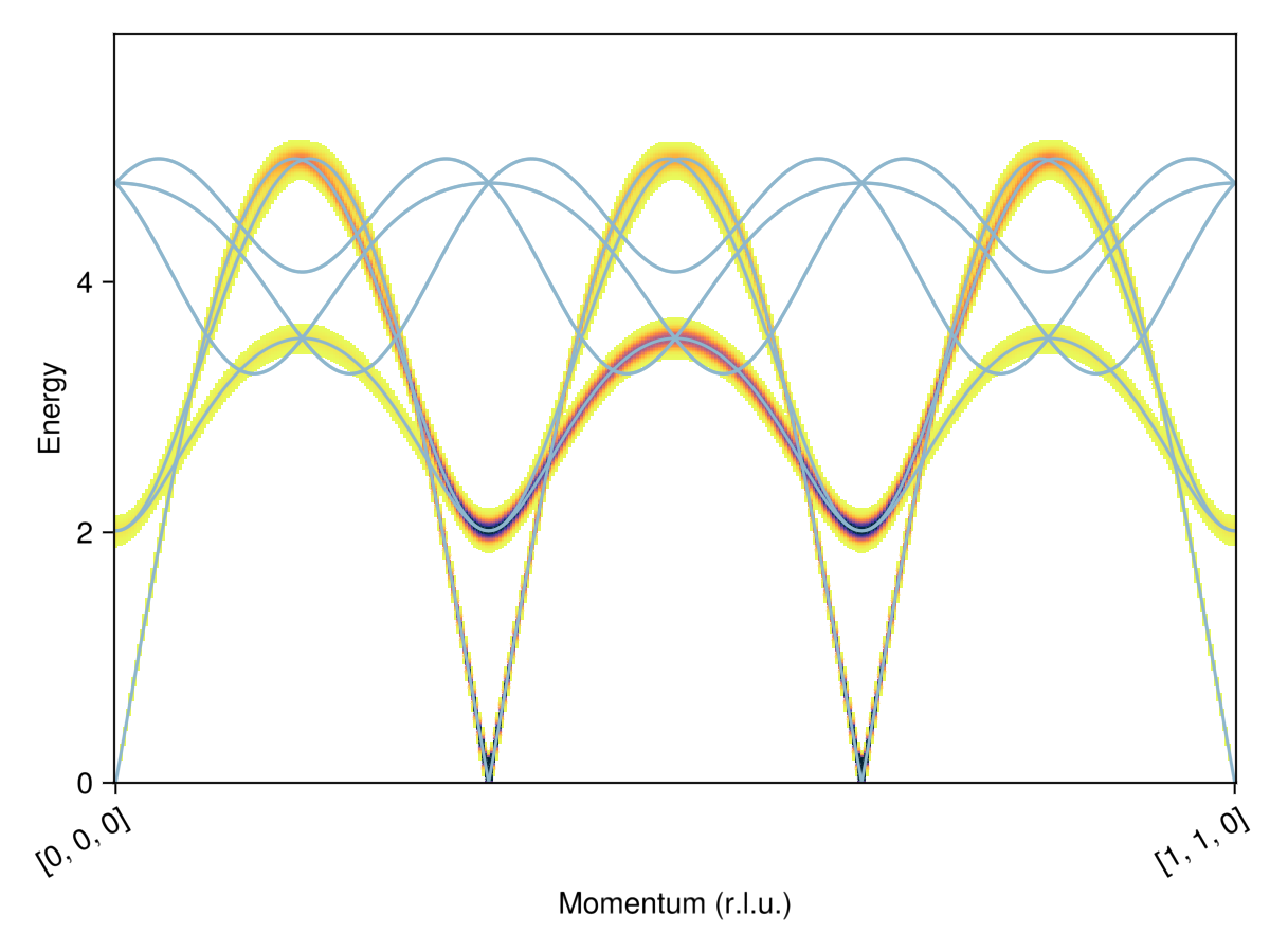 Example block output