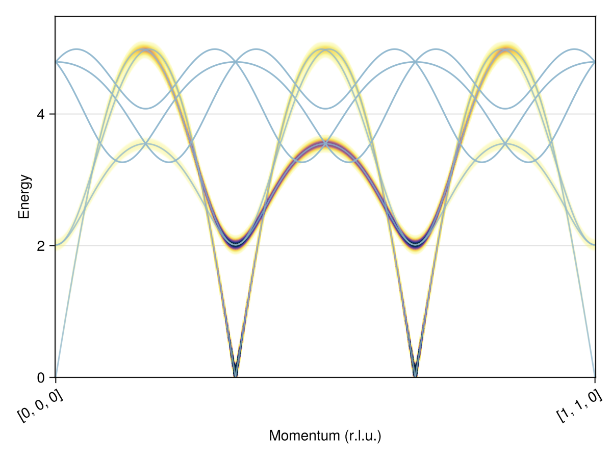 Example block output
