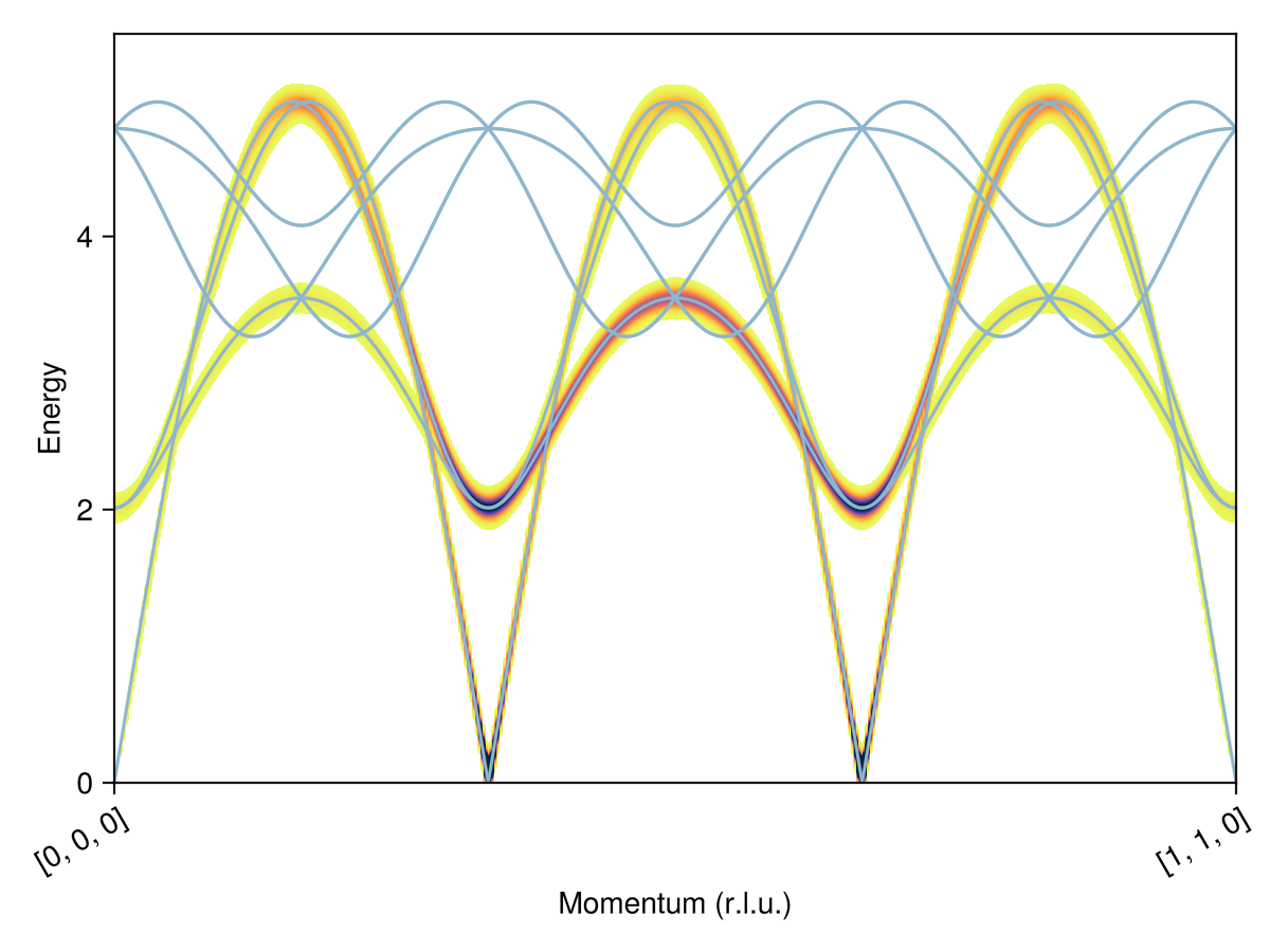Example block output