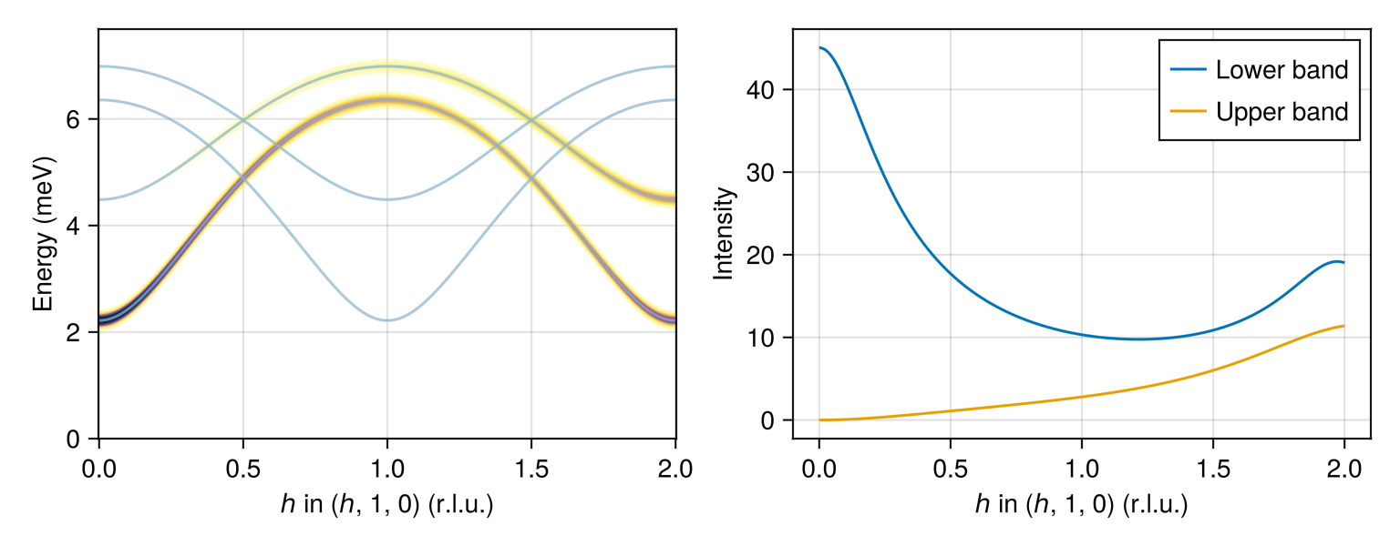 Example block output