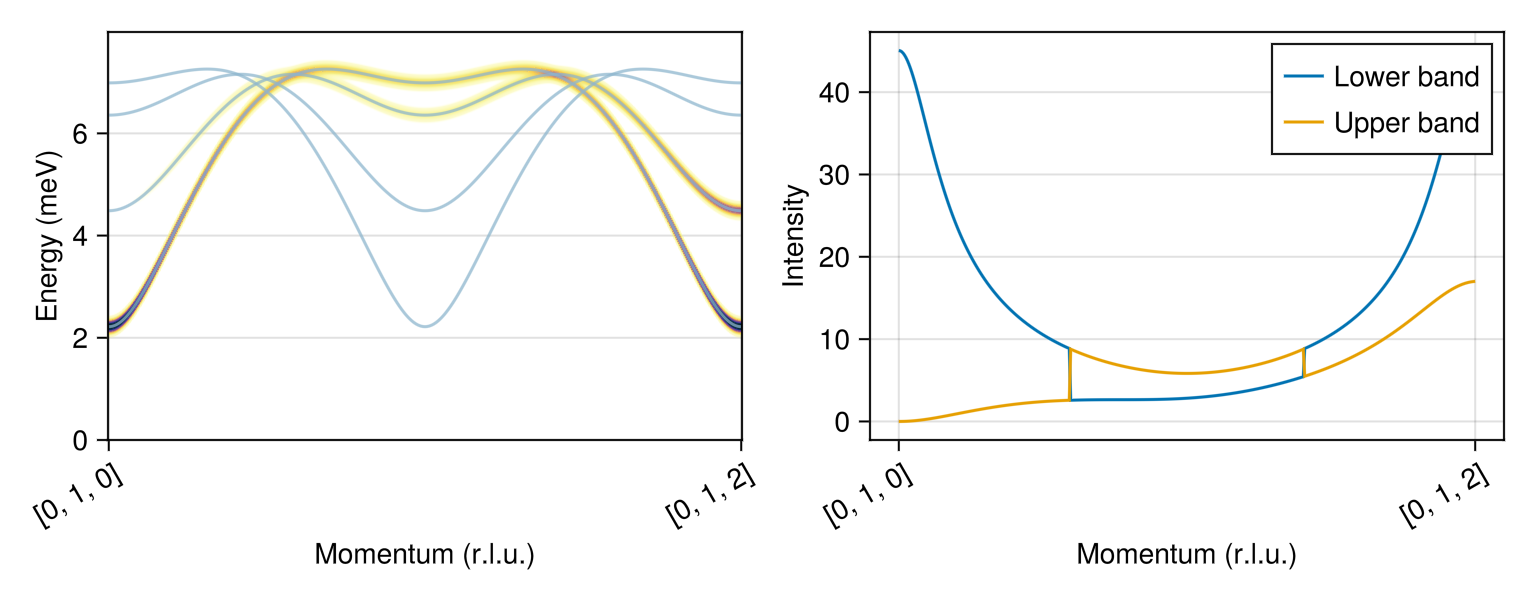 Example block output