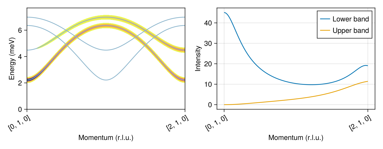 Example block output