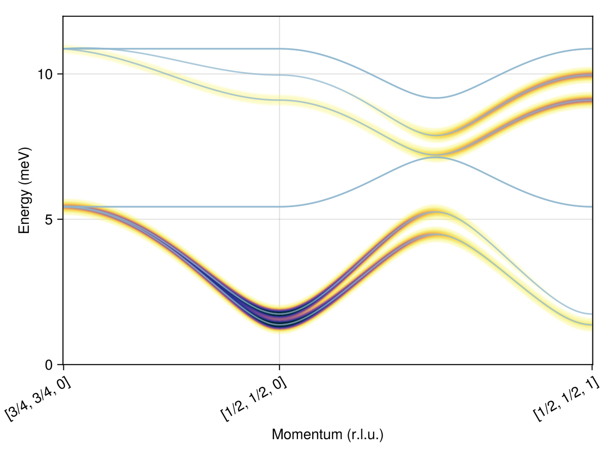 Example block output