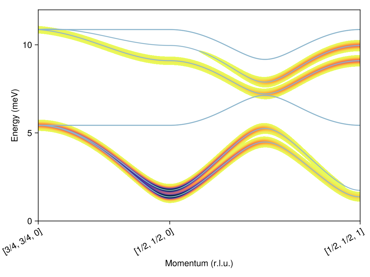 Example block output