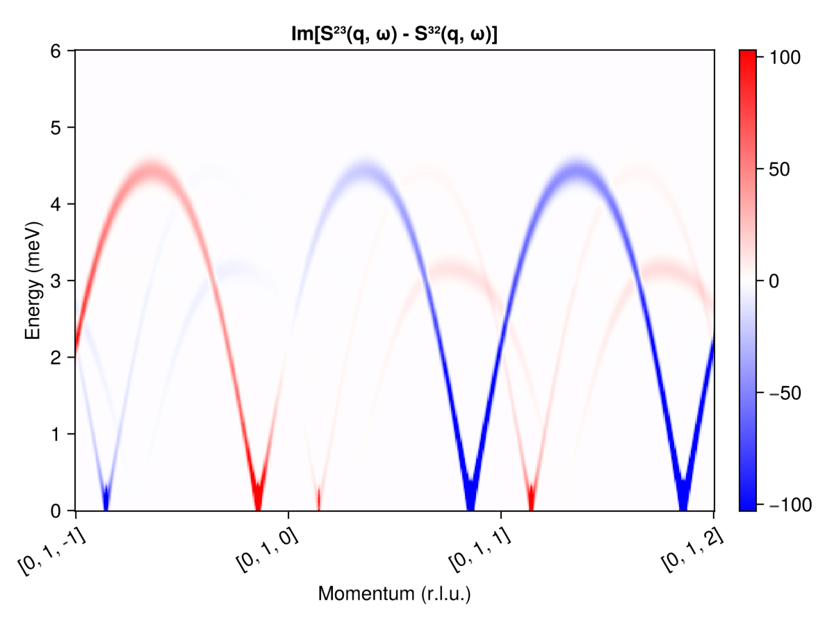 Example block output