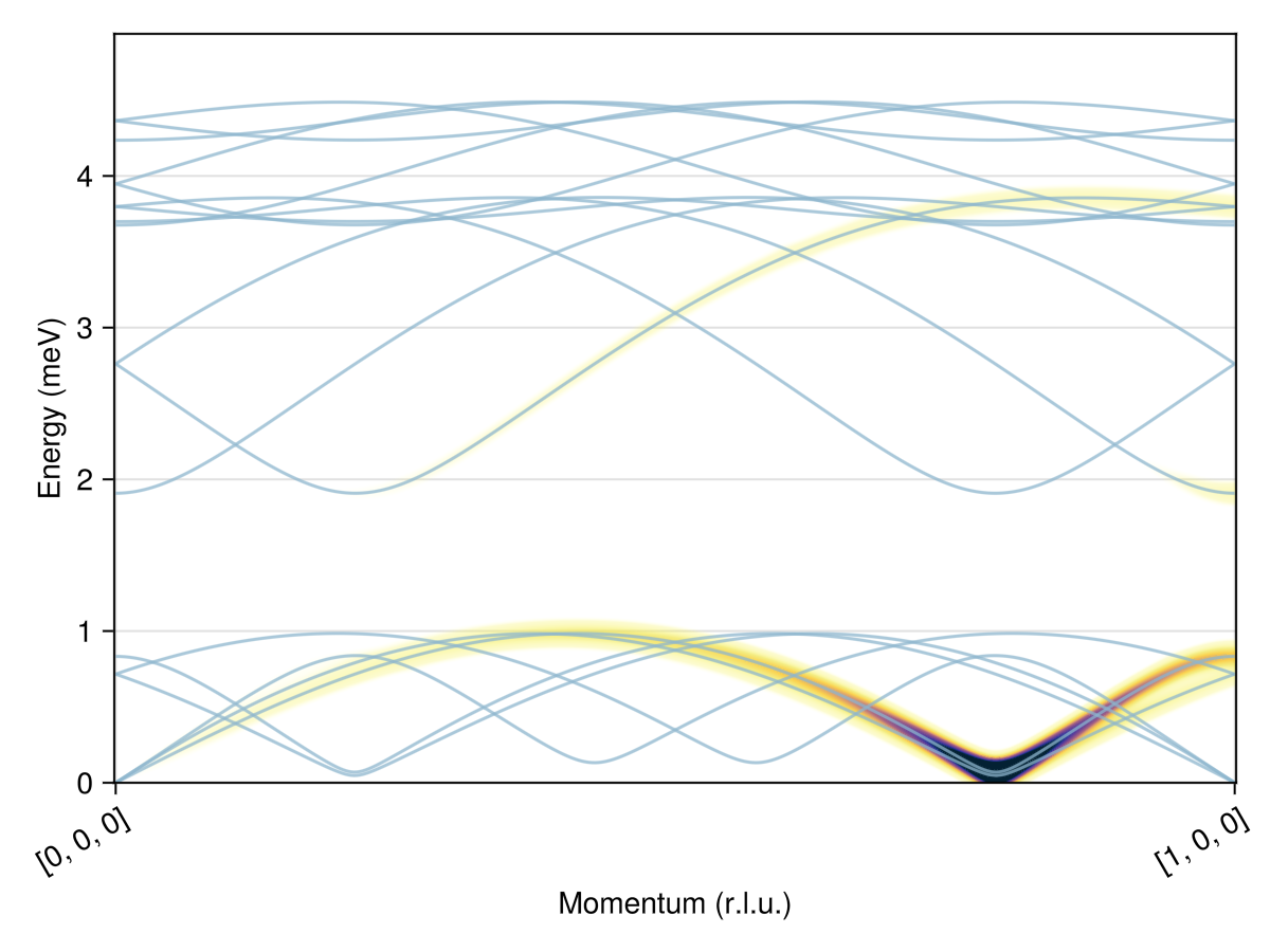 Example block output