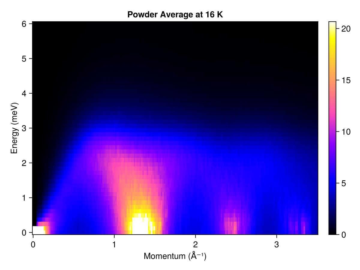 Example block output