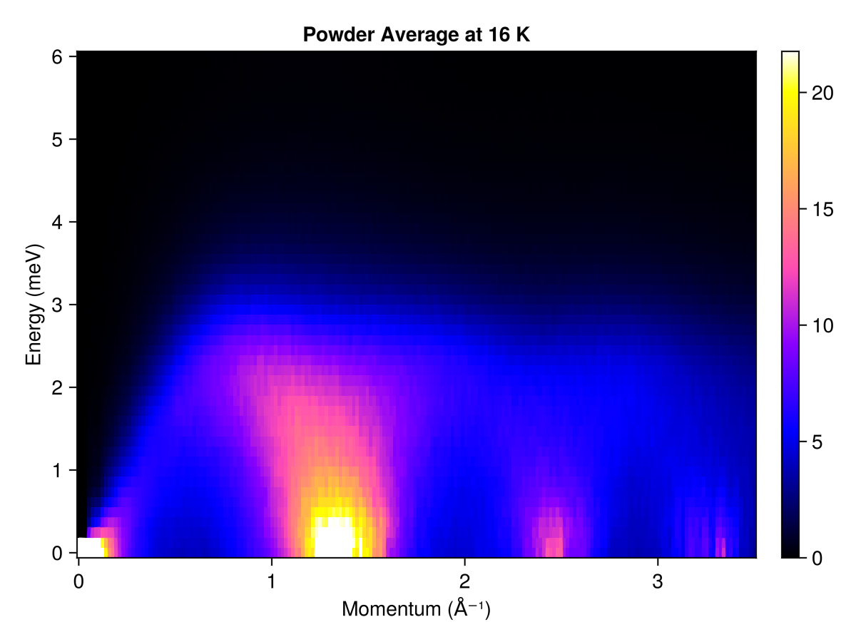 Example block output